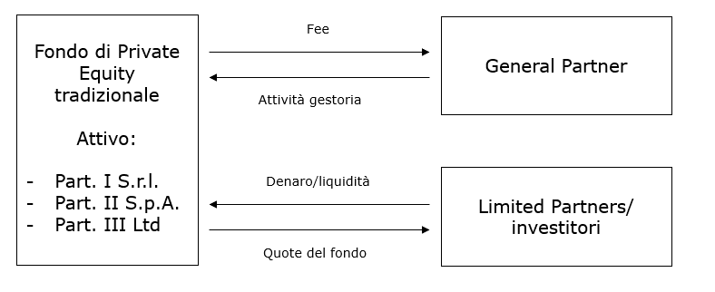 Grafico struttura fondo di Private Equity tradizionale