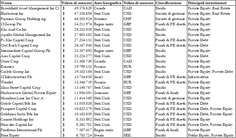 principali fondi di Private Equity