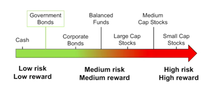 asset class per rischio rendimento